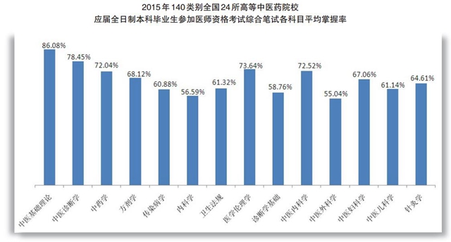 用數(shù)據(jù)說話，醫(yī)考通過率癥結(jié)在教育